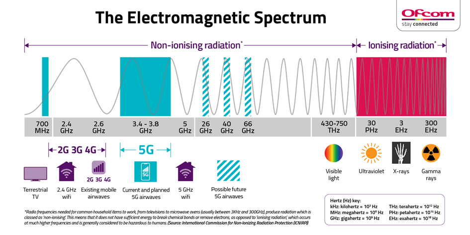 image spectre des ondes electromagnetiques