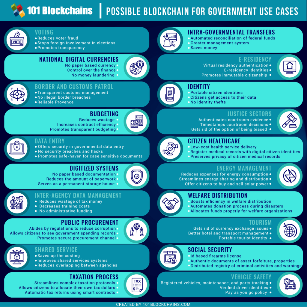 Blockchain-for-Government-USe-Cases