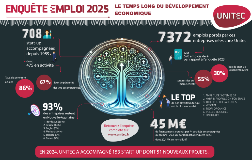 Enquête Emploi 2025 | Le temps long du développement économique